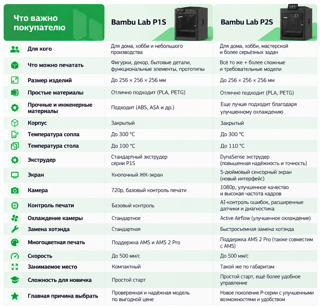 Фото Сравнение 3D-принтеров Bambu Lab P1S и P2S 2